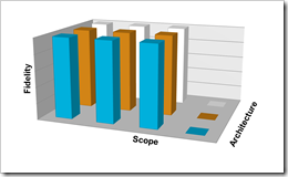 Incremental 3