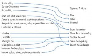 Kanban Thinking and Kenban Method