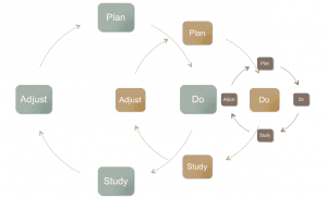 Nested PDSA Cycles