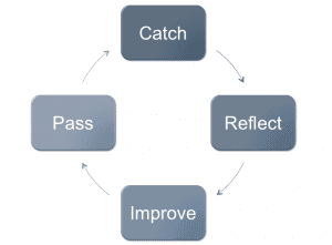 Catch, Reflect, Improve, Pass cycle