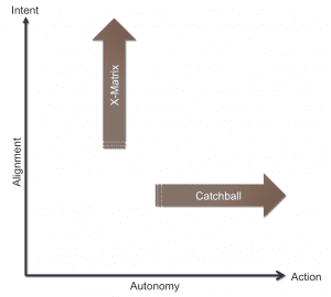 X-Matrix and Catchball