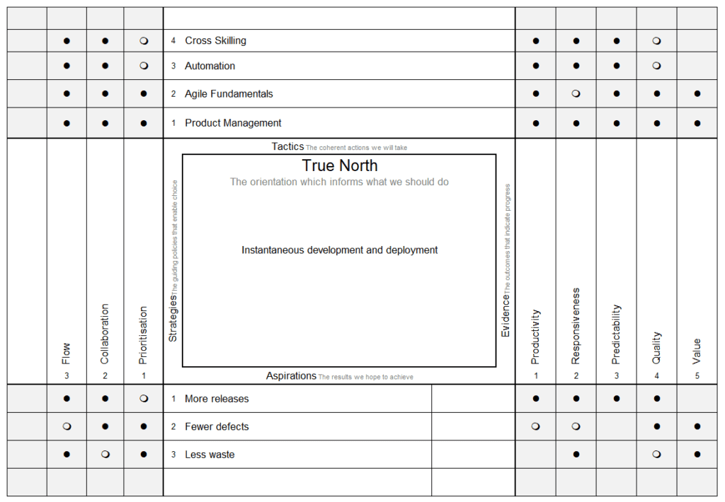 An Example X-Matrix for an Agile Transformation