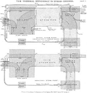 The original 1898 Sankey Diagram showing the thermal efficiency of a steam engine