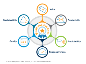 Six forms of evidence which can indicate the sucess of an agile transformation.