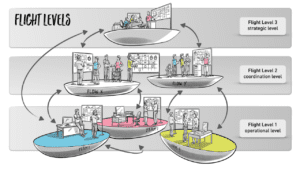 Visualisarion of the 3 flight levels with Flight Level 3 (tretegic level) at the top, then Flight Level 2 (coordination level) in the middle and Flight Level 1 (oprtaitonal level) at the bottom.