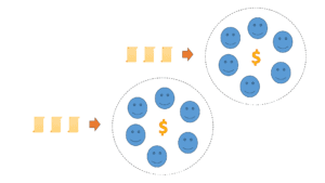 A represention of teaming where people pull the work. Value is in the middle, surrounded by people, and those people are pulling work from a backlog.  There are two teams with two backlogs.