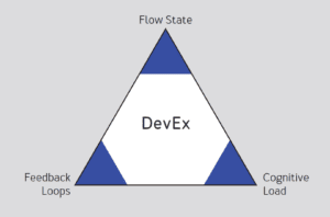 Triangle depiciting the three Developer Experince dimensions of Feedback Loops, Cognitive Load and Flow State.  Each dimension is at a different corner of the triangle.