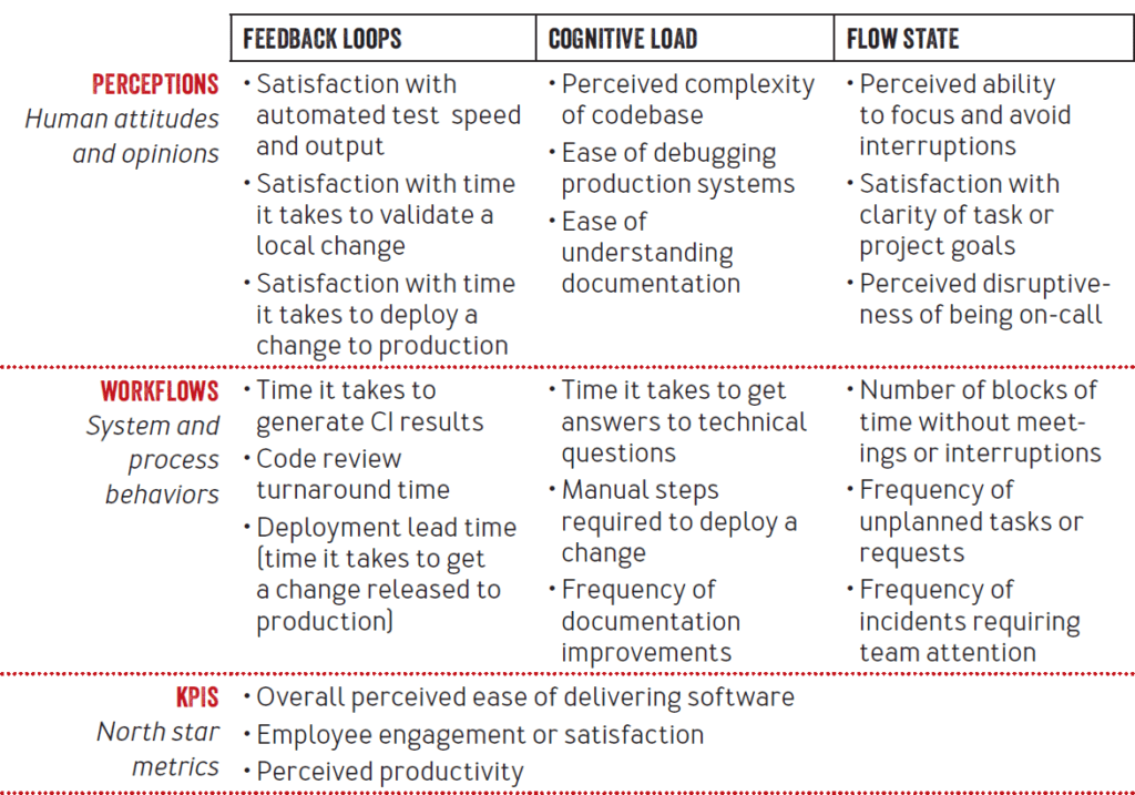 Table of metrics for the three dimentsions of developer experience.