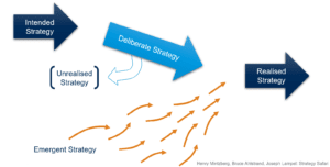 An image based on one in Strategy Safari. Intended Strategy leads to Deliberate Strategy, which leads to Realised Strategy. However, Deliberate Strategy can also lead to Unrealised Strategy.  At the same time, Emergent Strategy, through many different paths, can also lead to Realised Strategy. The six Strategy Deployment steps are a way enabling Emergent Strategy.