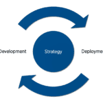 The Simple Synergy of Strategy Deployment and Strategy Development