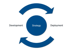 A loop of Strategy Development and Strategy Deployment, with Strategy in the middle.
