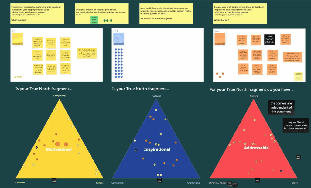 Miro screenshot from the True North Workshop