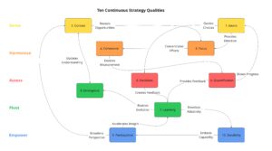 Diagram showing the ten Continuous Strategy qualities, and t heir relationships
