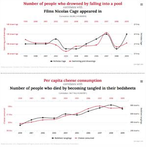 Two spurious correlation graphs. One of the number of people who drowned falling into a pool, with films Nicolas Cage appeared in. The other, per capita cheese consumption, with number of people who died by becoming tangled in their bedsheets,
