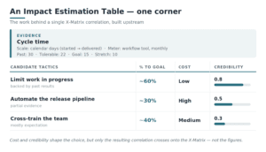 An example of Impact Estimation Tables, assessing the Tactics "Limit WIP", "Automate pipeline" and "Cross-train" against the Evidence "Cycle time", by impact, cost and credibility.